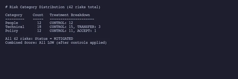 42 risks across People, Technical, and Policy categories