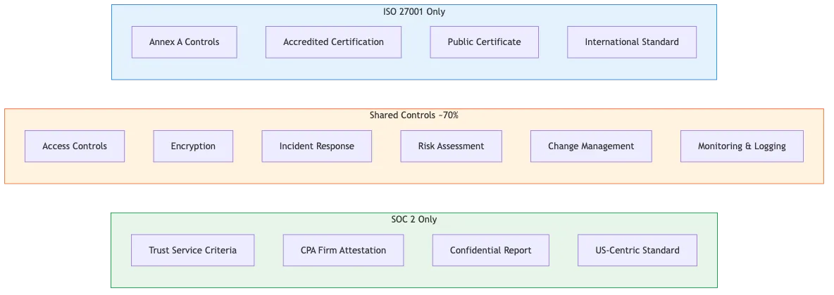 SOC 2 and ISO 27001 control overlap