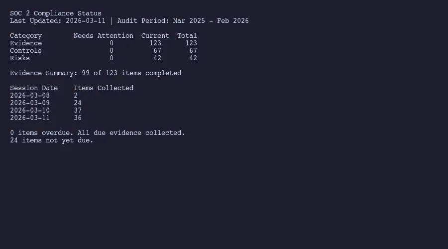 Compliance status dashboard with zero overdue items