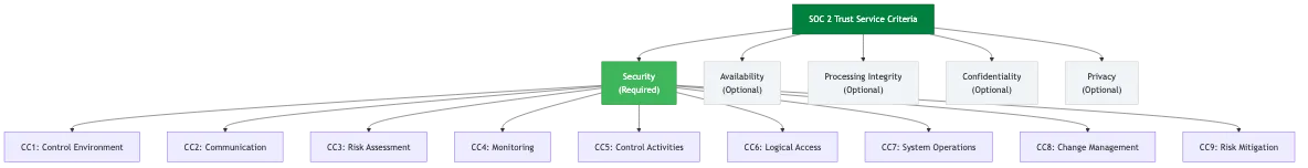 SOC 2 Trust Service Criteria hierarchy